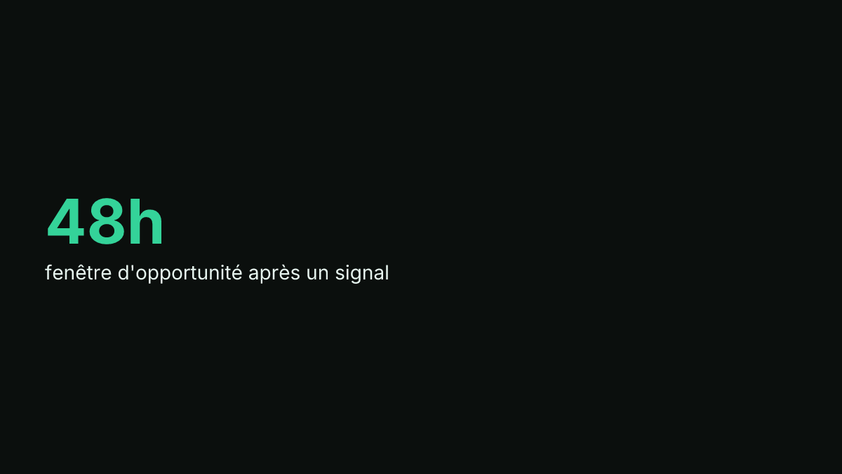 Chiffre clé : 48h fenêtre d'opportunité après un signal Chiffre clé : 48h fenêtre d'opportunité après un signal